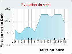Evolution du vent de la ville Saint-Lon-sur-l'Isle